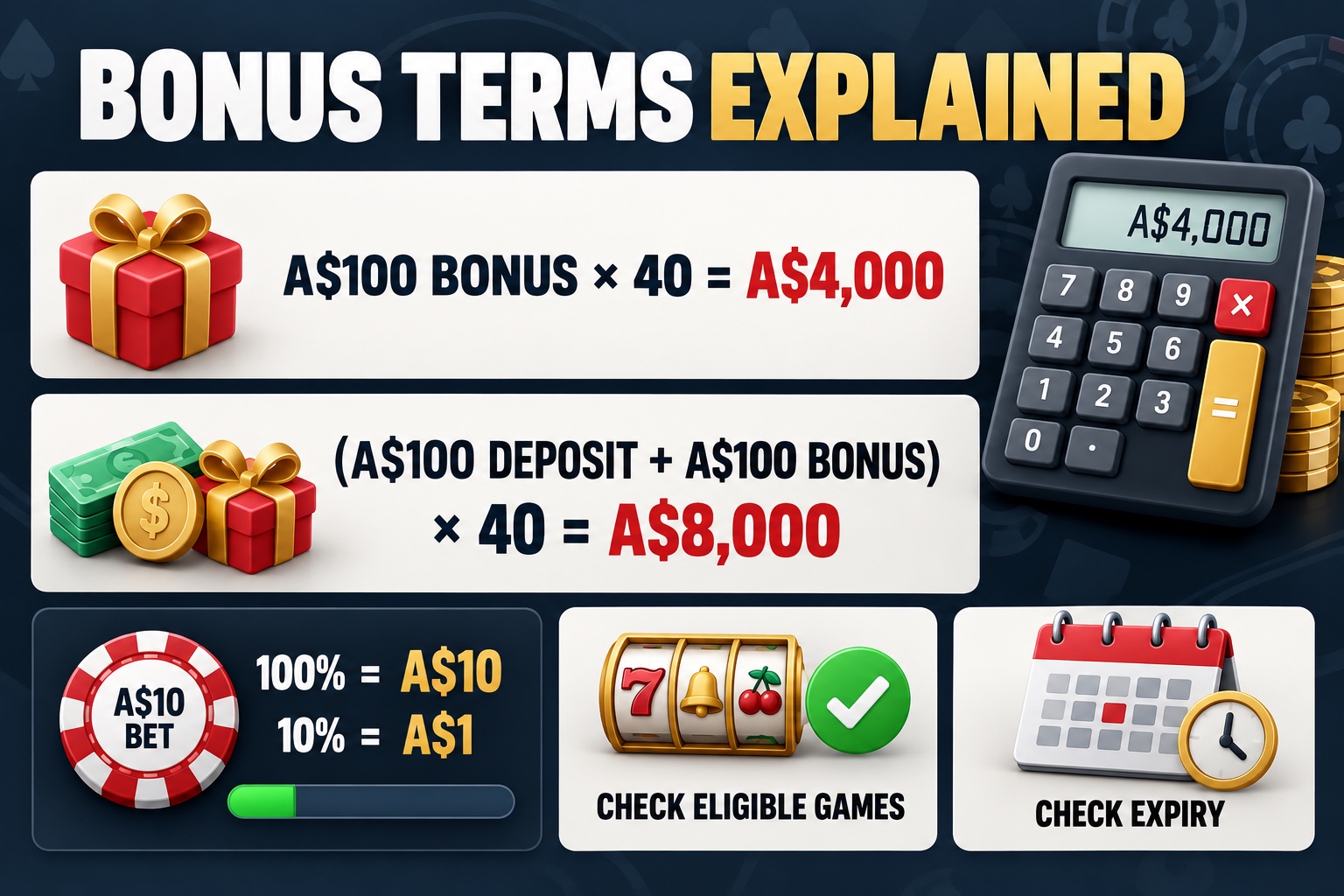 Bonus terms explained: 40x wagering on an A$100 bonus equals A$4,000; including an A$100 deposit makes A$8,000. An A$10 wager contributes A$10 at 100% or A$1 at 10%. Check eligible games and expiry. Examples only; actual terms apply.