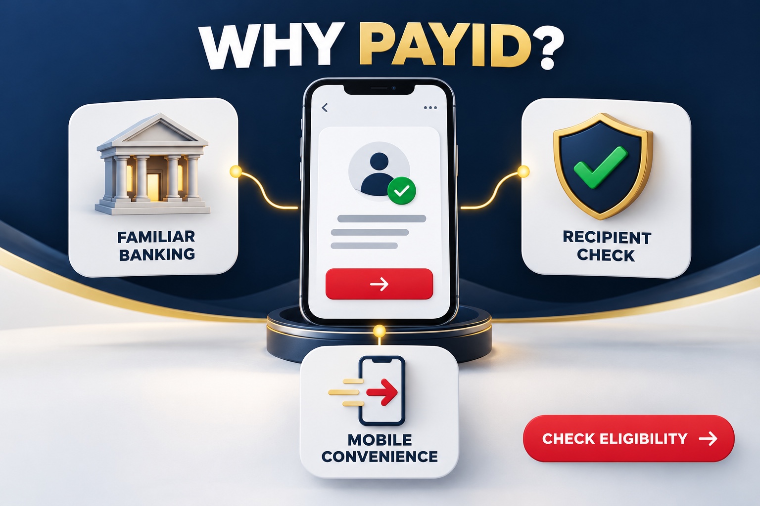 Infographic showing why PayID casinos are popular in Australia with speed, security, and mobile icons